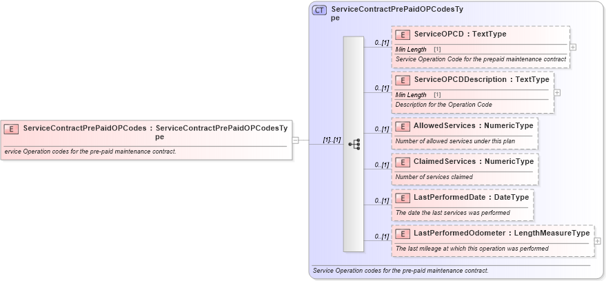 XSD Diagram of ServiceContractPrePaidOPCodes in schema components_xsd (Standards for Technology in Automotive Retail)