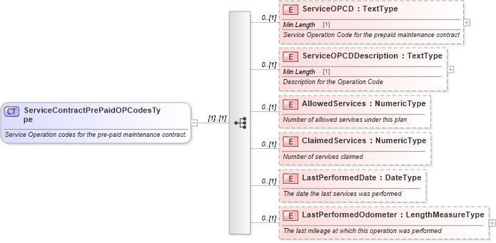 XSD Diagram of ServiceContractPrePaidOPCodesType in schema components_xsd (Standards for Technology in Automotive Retail)