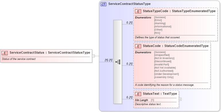 XSD Diagram of ServiceContractStatus in schema components_xsd (Standards for Technology in Automotive Retail)