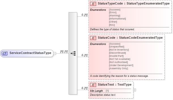 XSD Diagram of ServiceContractStatusType in schema components_xsd (Standards for Technology in Automotive Retail)