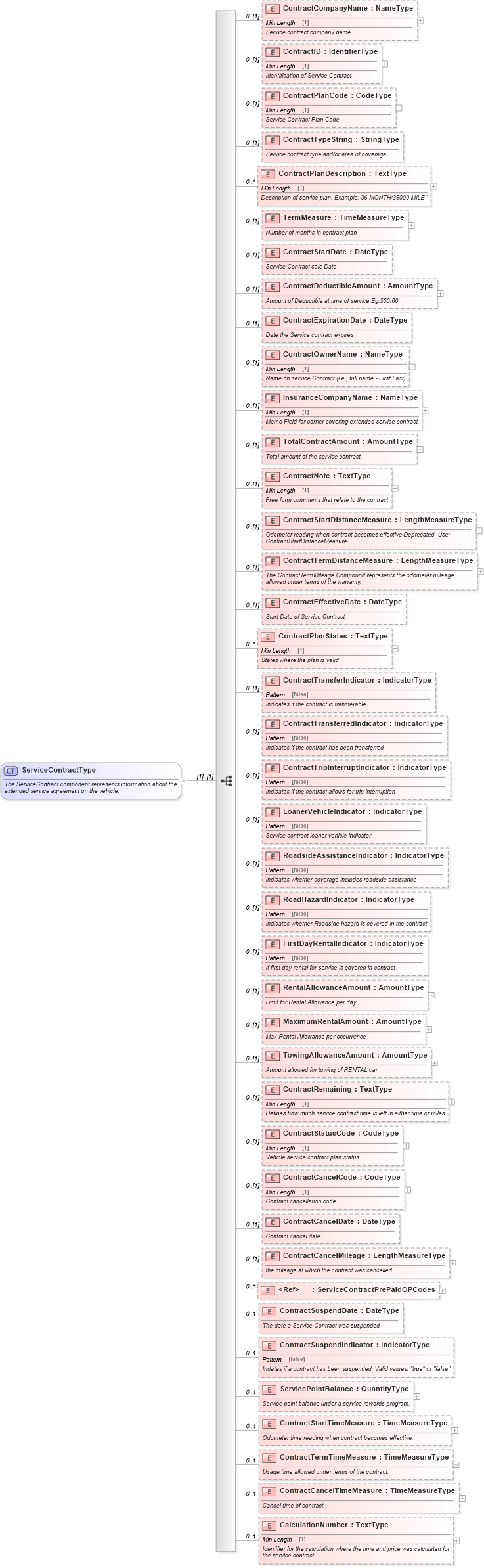 XSD Diagram of ServiceContractType in schema components_xsd (Standards for Technology in Automotive Retail)
