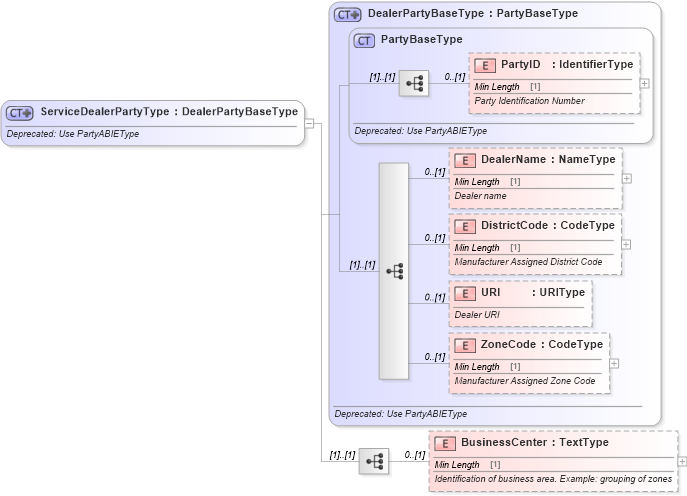 XSD Diagram of ServiceDealerPartyType in schema deprecatedcomponents_xsd (Standards for Technology in Automotive Retail)