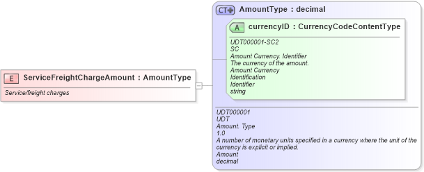 XSD Diagram of ServiceFreightChargeAmount in schema fields_xsd (Standards for Technology in Automotive Retail)