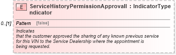 XSD Diagram of ServiceHistoryPermissionApprovalIndicator in schema serviceappointment_xsd (Standards for Technology in Automotive Retail)