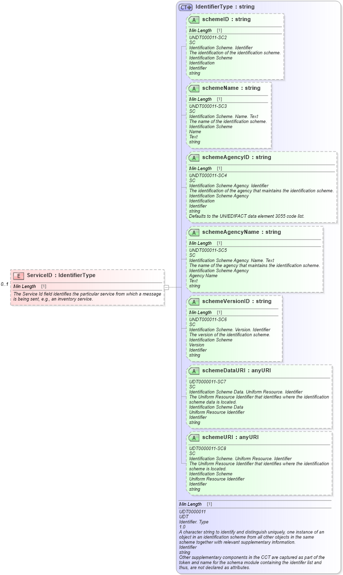 XSD Diagram of ServiceID in schema meta_xsd (Standards for Technology in Automotive Retail)