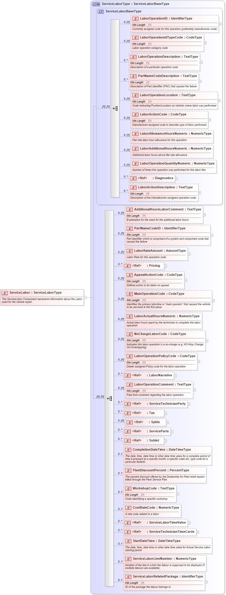 XSD Diagram of ServiceLabor in schema components_xsd (Standards for Technology in Automotive Retail)