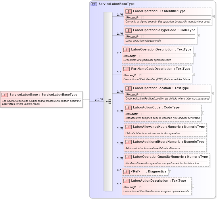 XSD Diagram of ServiceLaborBase in schema components_xsd (Standards for Technology in Automotive Retail)