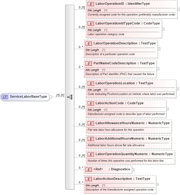 XSD Diagram of ServiceLaborBaseType in schema components_xsd (Standards for Technology in Automotive Retail)