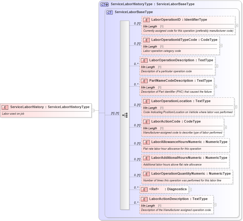 XSD Diagram of ServiceLaborHistory in schema components_xsd (Standards for Technology in Automotive Retail)