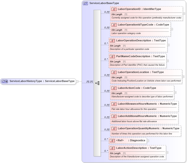 XSD Diagram of ServiceLaborHistoryType in schema components_xsd (Standards for Technology in Automotive Retail)