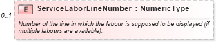 XSD Diagram of ServiceLaborLineNumber in schema components_xsd (Standards for Technology in Automotive Retail)