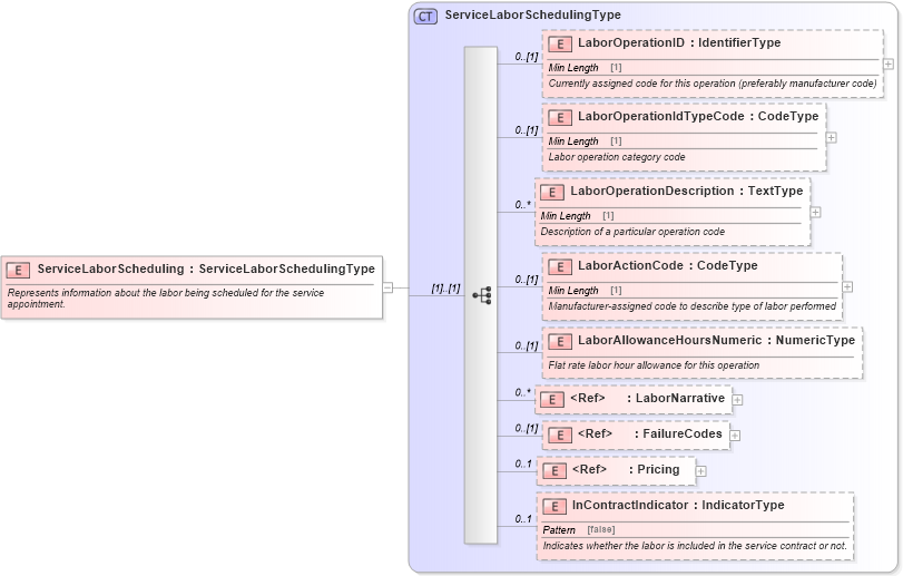 XSD Diagram of ServiceLaborScheduling in schema components_xsd (Standards for Technology in Automotive Retail)