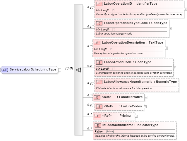 XSD Diagram of ServiceLaborSchedulingType in schema components_xsd (Standards for Technology in Automotive Retail)