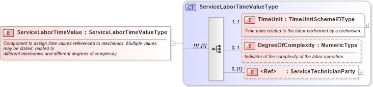 XSD Diagram of ServiceLaborTimeValue in schema components_xsd (Standards for Technology in Automotive Retail)
