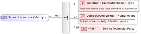 XSD Diagram of ServiceLaborTimeValueType in schema components_xsd (Standards for Technology in Automotive Retail)