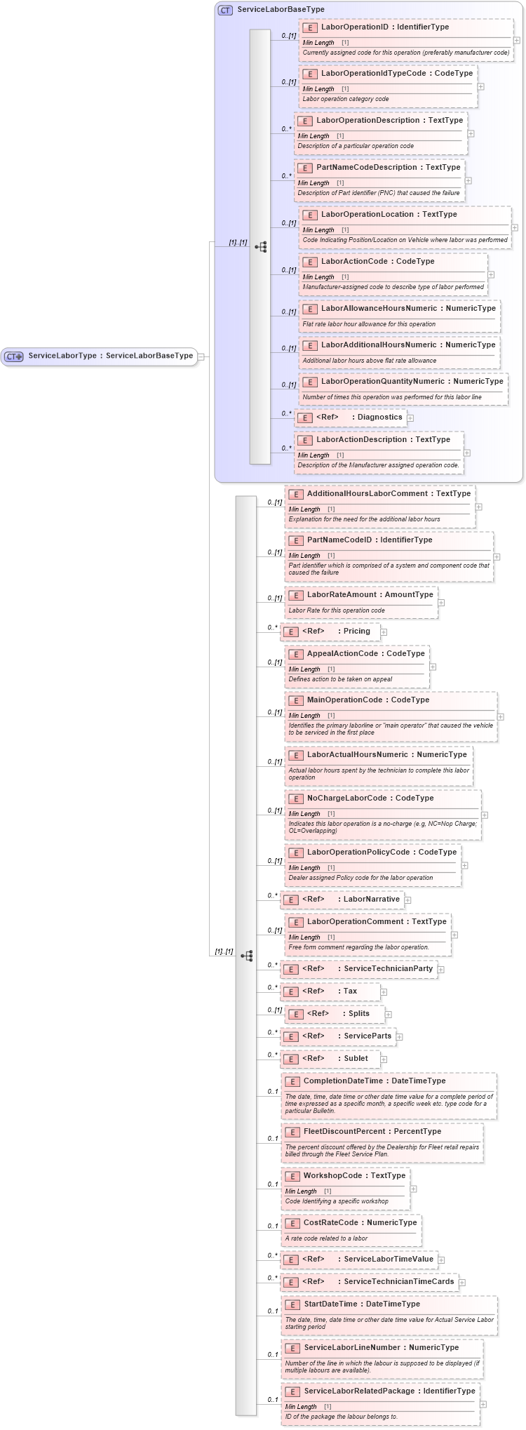 XSD Diagram of ServiceLaborType in schema components_xsd (Standards for Technology in Automotive Retail)