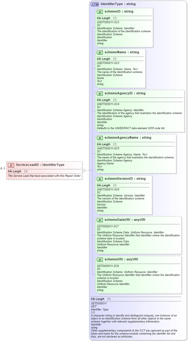 XSD Diagram of ServiceLeadID in schema repairorder_xsd (Standards for Technology in Automotive Retail)