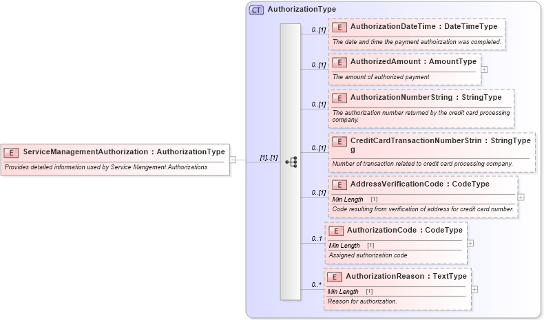 XSD Diagram of ServiceManagementAuthorization in schema components_xsd (Standards for Technology in Automotive Retail)