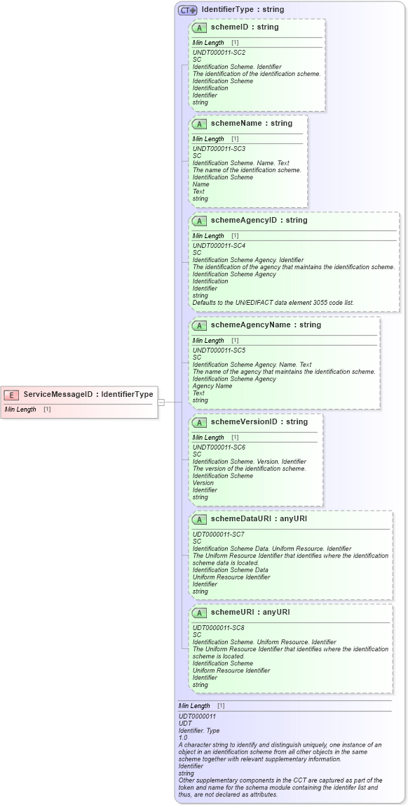 XSD Diagram of ServiceMessageID in schema fields_xsd (Standards for Technology in Automotive Retail)