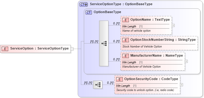 XSD Diagram of ServiceOption in schema components_xsd (Standards for Technology in Automotive Retail)