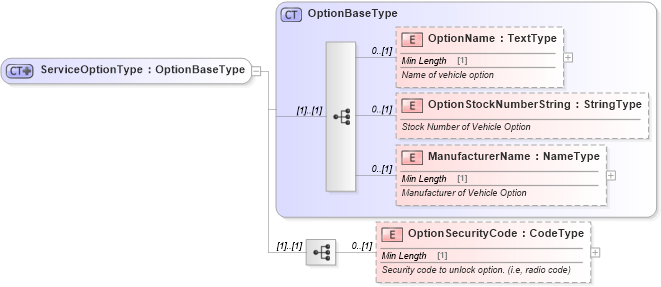 XSD Diagram of ServiceOptionType in schema components_xsd (Standards for Technology in Automotive Retail)