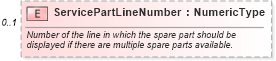 XSD Diagram of ServicePartLineNumber in schema components_xsd (Standards for Technology in Automotive Retail)