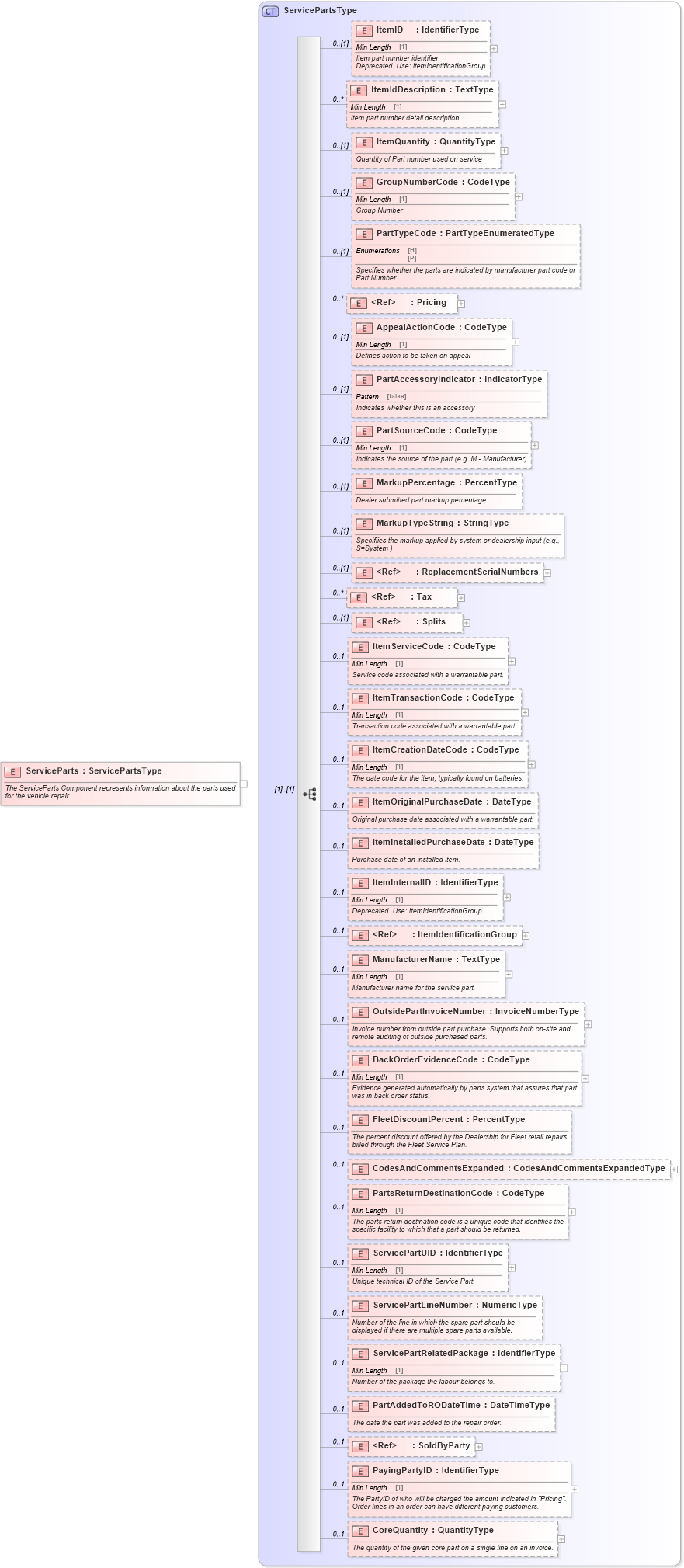 XSD Diagram of ServiceParts in schema components_xsd (Standards for Technology in Automotive Retail)