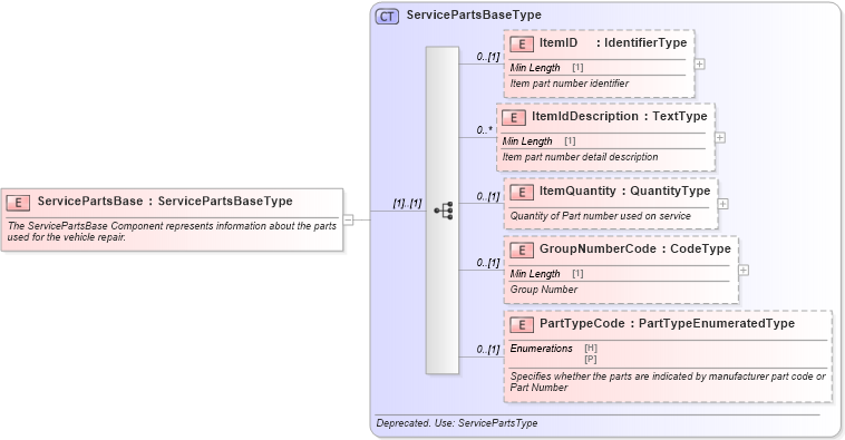 XSD Diagram of ServicePartsBase in schema components_xsd (Standards for Technology in Automotive Retail)