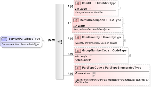 XSD Diagram of ServicePartsBaseType in schema components_xsd (Standards for Technology in Automotive Retail)