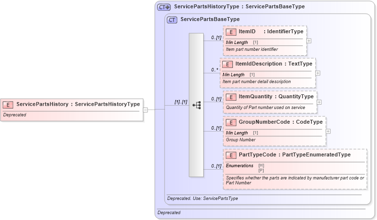XSD Diagram of ServicePartsHistory in schema deprecatedcomponents_xsd (Standards for Technology in Automotive Retail)