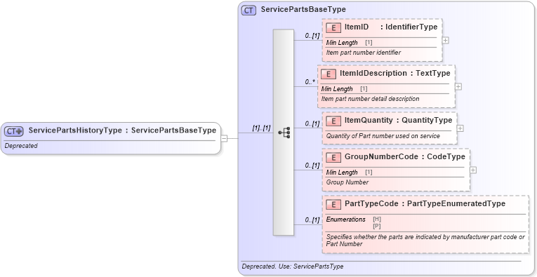 XSD Diagram of ServicePartsHistoryType in schema deprecatedcomponents_xsd (Standards for Technology in Automotive Retail)
