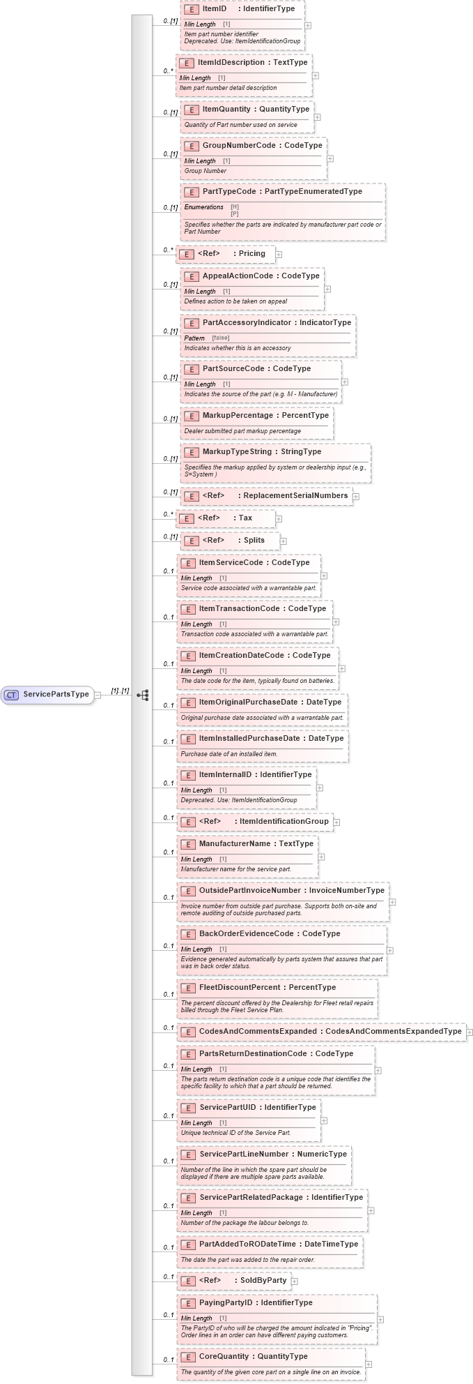 XSD Diagram of ServicePartsType in schema components_xsd (Standards for Technology in Automotive Retail)