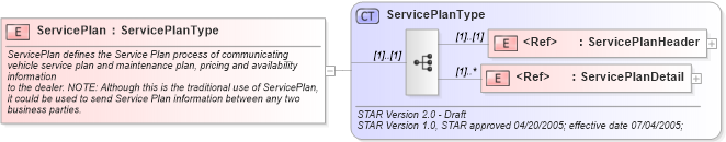 XSD Diagram of ServicePlan in schema serviceplan_xsd (Standards for Technology in Automotive Retail)