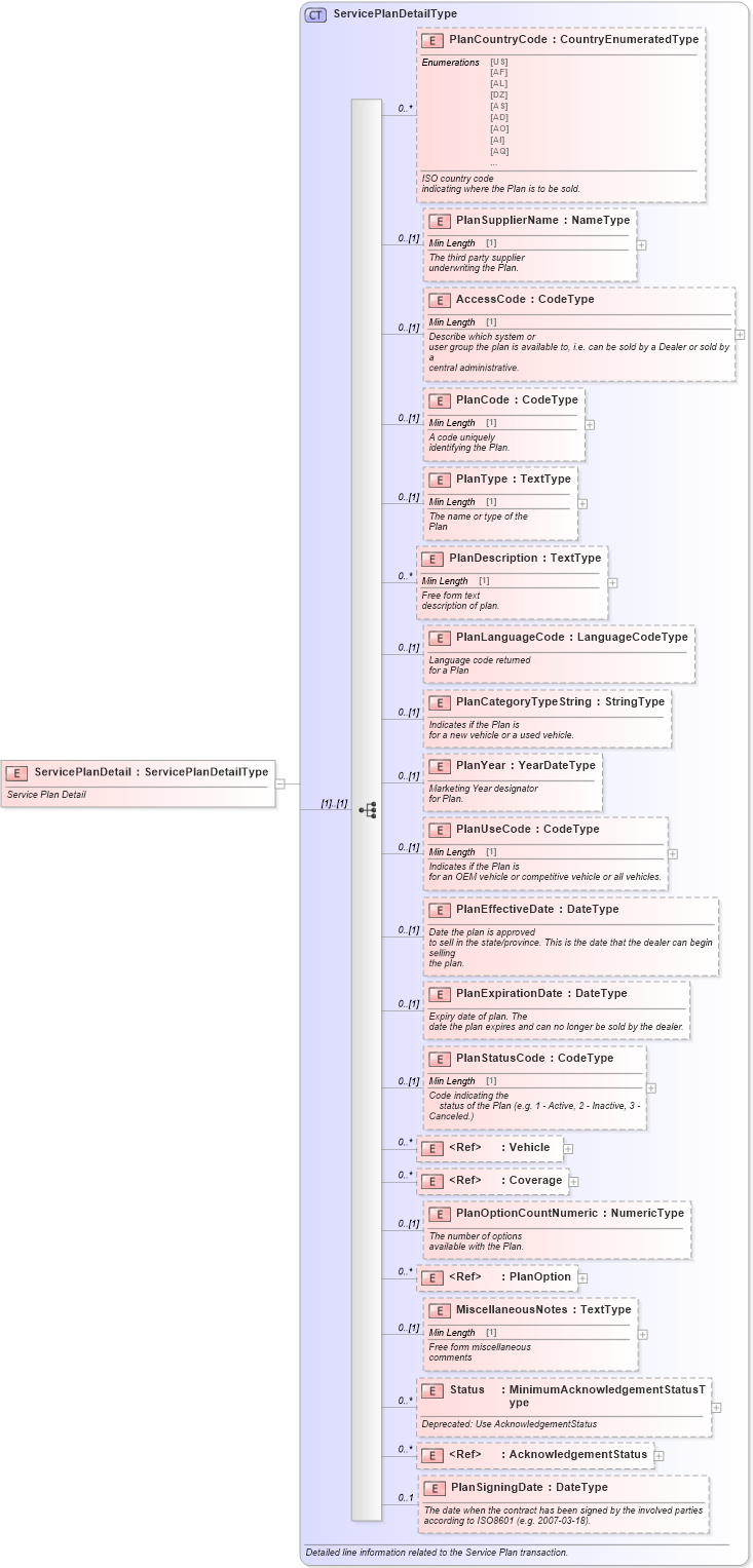 XSD Diagram of ServicePlanDetail in schema serviceplan_xsd (Standards for Technology in Automotive Retail)