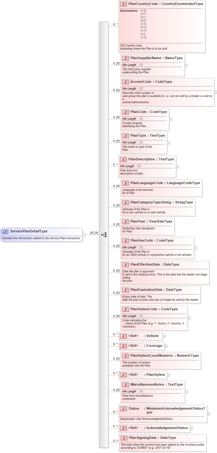 XSD Diagram of ServicePlanDetailType in schema serviceplan_xsd (Standards for Technology in Automotive Retail)
