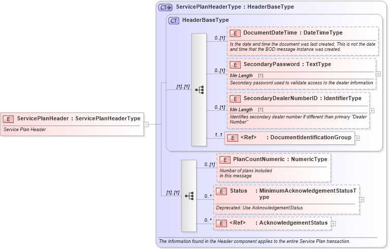 XSD Diagram of ServicePlanHeader in schema serviceplan_xsd (Standards for Technology in Automotive Retail)