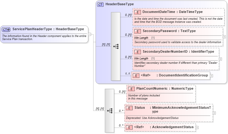 XSD Diagram of ServicePlanHeaderType in schema serviceplan_xsd (Standards for Technology in Automotive Retail)