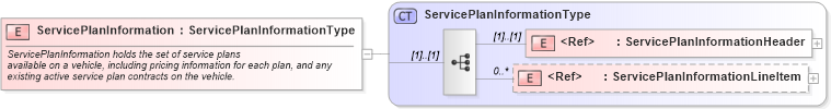 XSD Diagram of ServicePlanInformation in schema serviceplaninformation_xsd (Standards for Technology in Automotive Retail)