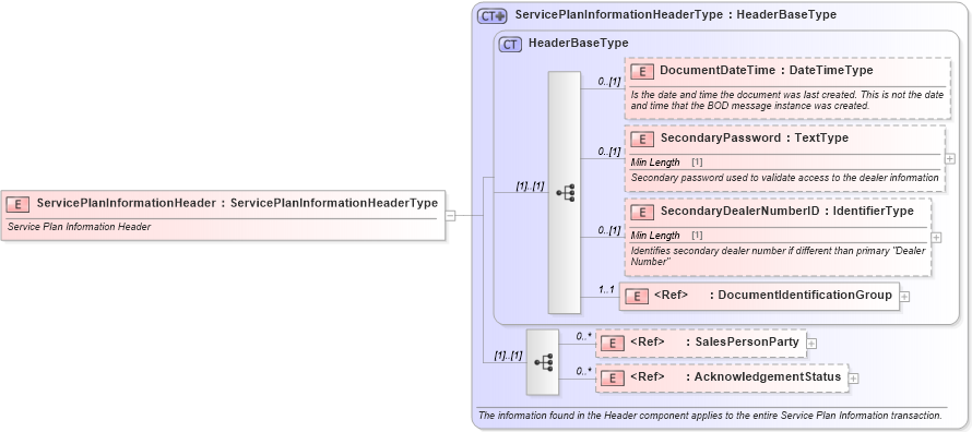 XSD Diagram of ServicePlanInformationHeader in schema serviceplaninformation_xsd (Standards for Technology in Automotive Retail)