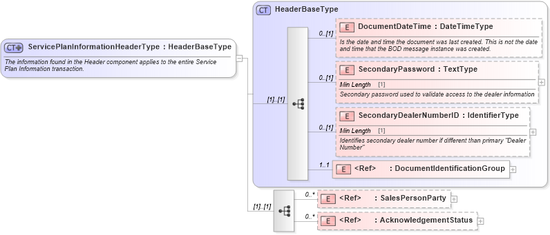 XSD Diagram of ServicePlanInformationHeaderType in schema serviceplaninformation_xsd (Standards for Technology in Automotive Retail)