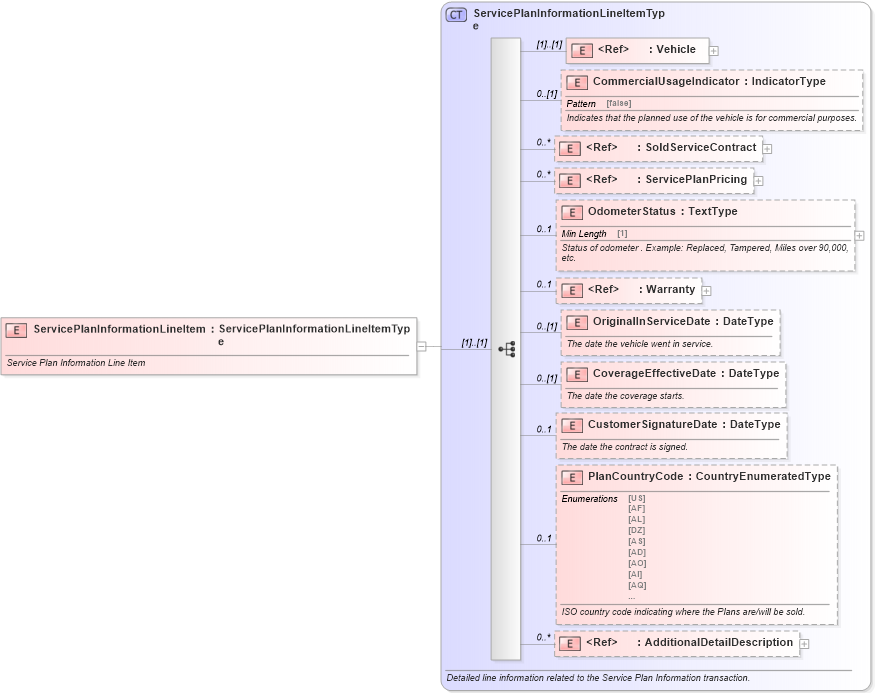 XSD Diagram of ServicePlanInformationLineItem in schema serviceplaninformation_xsd (Standards for Technology in Automotive Retail)
