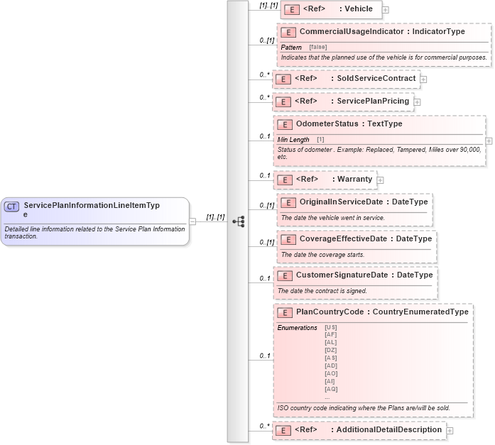 XSD Diagram of ServicePlanInformationLineItemType in schema serviceplaninformation_xsd (Standards for Technology in Automotive Retail)
