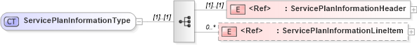 XSD Diagram of ServicePlanInformationType in schema serviceplaninformation_xsd (Standards for Technology in Automotive Retail)