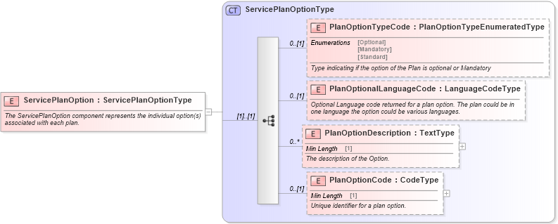 XSD Diagram of ServicePlanOption in schema components_xsd (Standards for Technology in Automotive Retail)