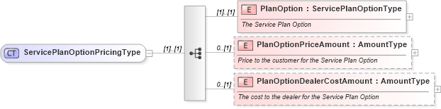 XSD Diagram of ServicePlanOptionPricingType in schema components_xsd (Standards for Technology in Automotive Retail)