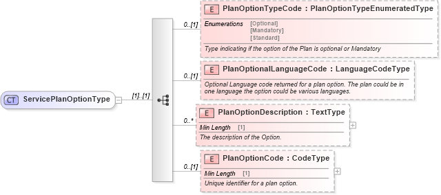 XSD Diagram of ServicePlanOptionType in schema components_xsd (Standards for Technology in Automotive Retail)