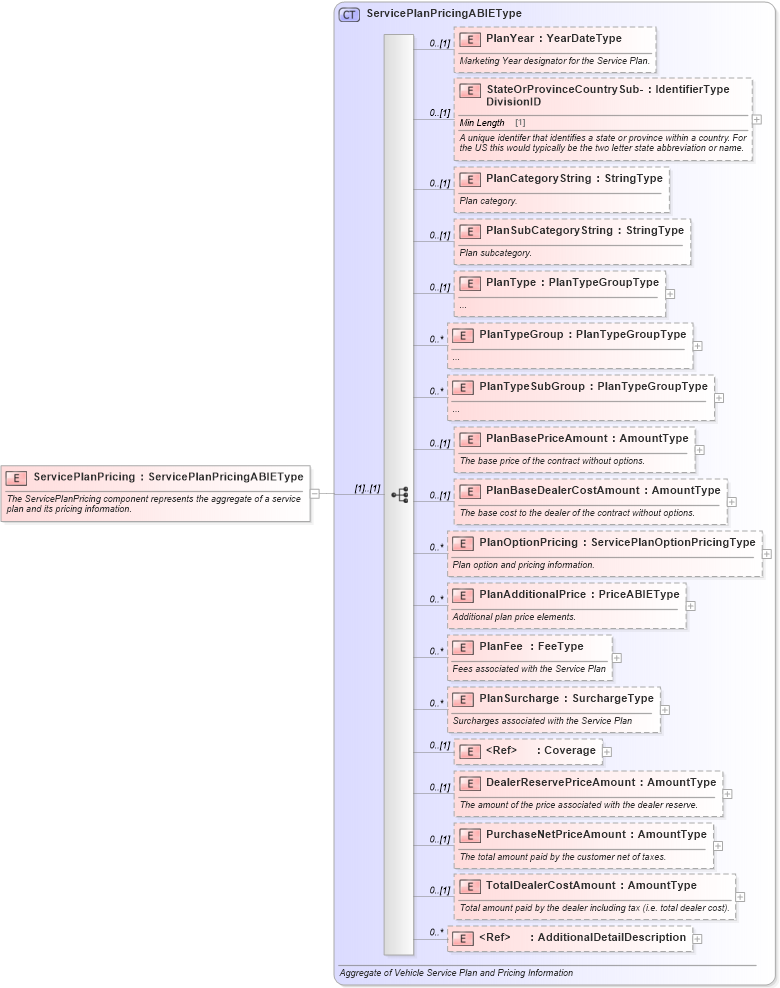 XSD Diagram of ServicePlanPricing in schema components_xsd (Standards for Technology in Automotive Retail)