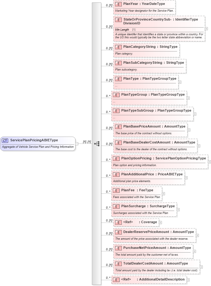 XSD Diagram of ServicePlanPricingABIEType in schema components_xsd (Standards for Technology in Automotive Retail)