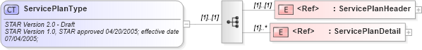 XSD Diagram of ServicePlanType in schema serviceplan_xsd (Standards for Technology in Automotive Retail)