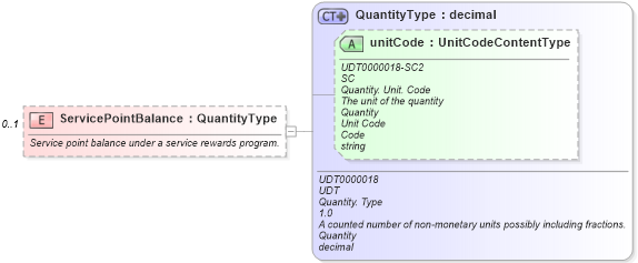 XSD Diagram of ServicePointBalance in schema components_xsd (Standards for Technology in Automotive Retail)